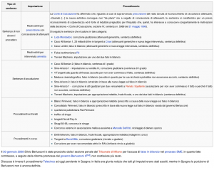 Silvio berlusconi Processi